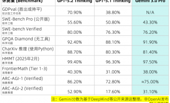 ChatGPT真急眼了，为了刷高分，脸都不要了