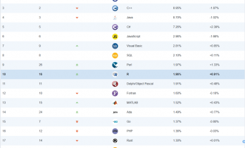 我天，Java已沦为老四。。