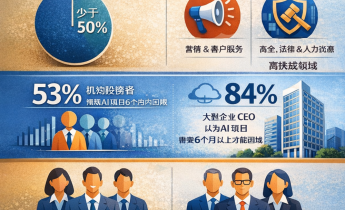 350位CEO：有关AI的三重真相和投资逻辑