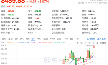特斯拉股价创历史新高，何小鹏称当前没有AI泡沫