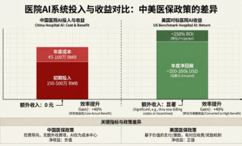 为什么AI医学影像覆盖率95.88%，但医院还在抵触？