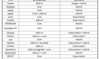 加了AI的SaaS，到底该怎么收费？