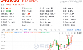 特斯拉股价创历史新高，何小鹏称当前没有AI泡沫
