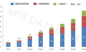 2025全球AI服务器市场发展与竞争格局分析