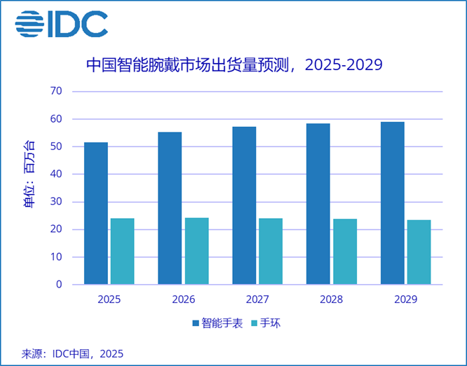 IDC:2025 年前三季度全球腕戴设备市场同比增长 10%,华为小米苹果前三 图片