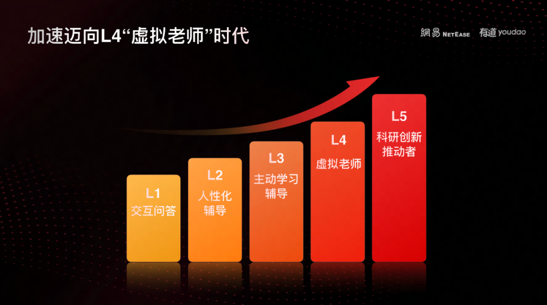 网易有道宣布战略升级,从“教育科技公司”迈向 “学习与广告 AI 应用服务提供商” 图片