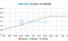 内存涨价背后：AI存储正在“吃掉”手机、PC