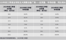 IDC：2025 年前三季度全球腕戴设备市场同比增长 10%，华为小米苹果前三