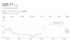 AI引爆存储需求！美光业绩、指引双双爆表 盘后股价涨超7%