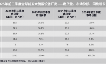 IDC：2025 年前三季度全球腕戴设备市场同比增长 10%，华为小米苹果前三