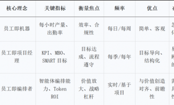 被KPI耽误的打工人，可以尝试用Token算绩效