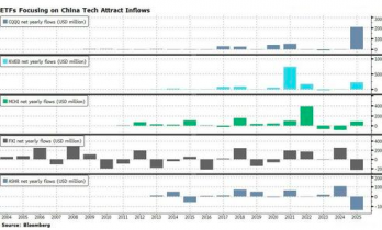 东方AI“震撼”华尔街！美国投资者今年爆买中国科技ETF