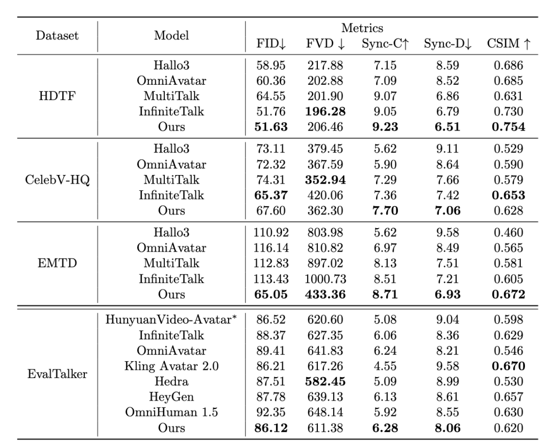 美团开源虚拟人视频生成模型 LongCat-Video-Avatar:号称“不说话”时都像人 图片