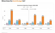 Menlo Venture AI 调研：一年增长3.2倍，370亿美元的企业级AI 支出流向了哪？
