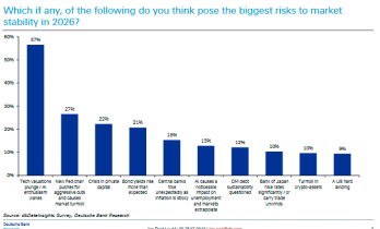 德银调查：2026年全球市场面临的十大风险都有哪些？