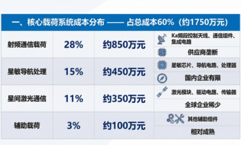 中国卫星产业的成本构成，以及我们在哪些环节最容易被卡脖子