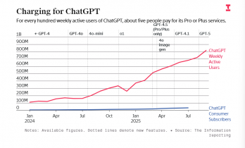 奥特曼的“帝国隐忧”：多线扩张，正在拖慢ChatGPT