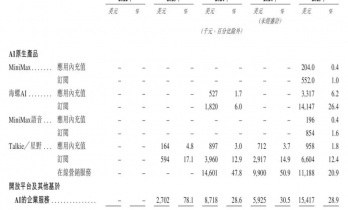 智谱、MiniMax上市，“纯正”大模型厂商从刷榜转向商业变现