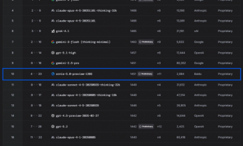 美国模型长期霸榜的LMArena，出现了一个国产模型