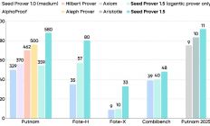 字节跳动发布新一代形式化数学推理专用模型 Seed Prover 1.5