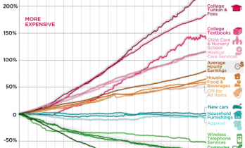 从“140k贫困线”到“中产斩杀线”：要活着还是要体面？