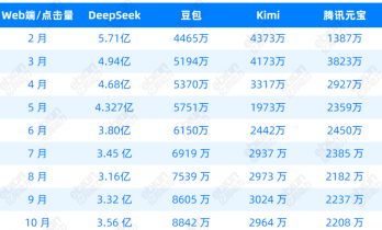 AI 时代，腾讯可能会吃到“后发制人”的苦头