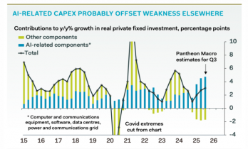 美国GDP的虚假繁荣：AI行业热火朝天 其他行业黯淡过冬