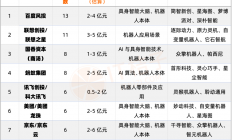 百度等巨头、A股公司齐入局，2025年具身智能CVC投资力度全揭秘