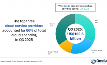 Omdia：全球云基础设施服务 2025Q3 营收 1026 亿美元，同比增幅连续五个季度＞20%