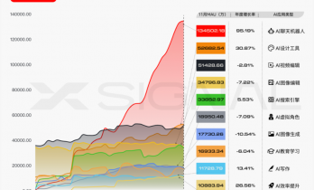 腾讯、字节、阿里下重注，AI格局之争走入深水区