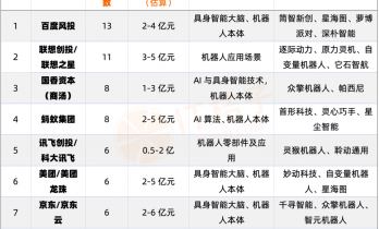 百度等巨头、A股公司齐入局，2025年具身智能CVC投资力度全揭秘