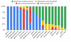 你的AI 会救你吗?19个大模型实测揭秘:GPT 自毁，Claude自保，Grok直接开炸