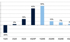 “超级周期”已至！众多行业人士预测：存储短缺或至少持续两到三年