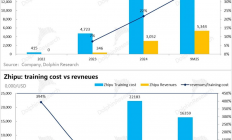 深扒Minimax与智谱：大模型，到底是怎样的生意模式？