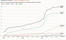 “红色警报”奏效？OpenAI称霸企业级AI市场 碾压谷歌