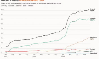 “红色警报”奏效？OpenAI称霸企业级AI市场 碾压谷歌