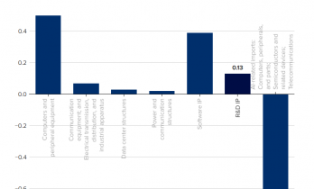 AI是美经济增长“最大功臣”？研究证明：仅排“GDP贡献榜”第二！
