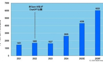 为什么说AI不是泡沫？这些芯片已经起飞