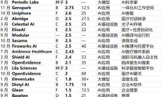 64笔超1亿美元融资，从这16家“新晋AI顶流”，看懂硅谷的新逻辑