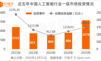 AI 投资地图重塑：北京固守王座，长三角城市群强势崛起