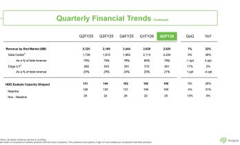 今年产能已售罄！数据中心需求大涨 希捷科技季度营收同比增22%