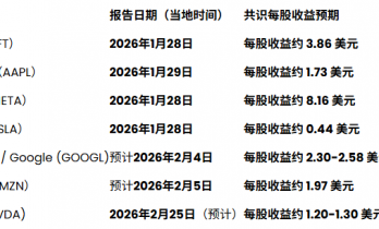 美股“七巨头”财报即将亮相：投资者该关注哪些要点？