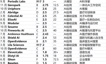 64笔超1亿美元融资，从这16家“新晋AI顶流”，看懂硅谷的新逻辑