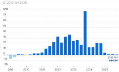 特斯拉史上首次年度营收下滑 本季度将推第三代Optimus