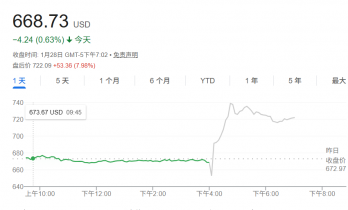 盘后一度涨超11%！Meta四季报全面超预期，AI支出仍在持续加码中