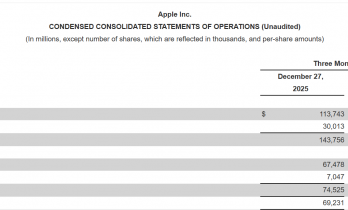大超预期！苹果季度营收创纪录 中国区销售额飙升38%