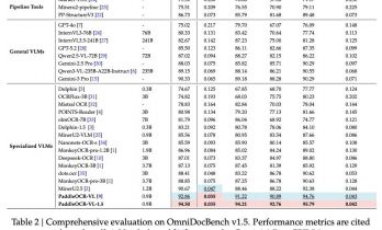 百度开源全新OCR模型 PaddleOCR-VL-1.5，性能超越DeepSeek-OCR2