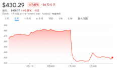 微软3810亿美元市值蒸发背后：AI热潮的“软肋”又被戳中了？