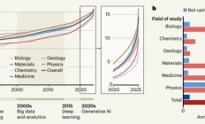 AI让科学家开挂，却让科学探索变窄？4100万篇论文揭示的智能时代悖论|  一起读顶刊| 人工智能
