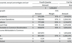 AI应用牛股Palantir扛起增长大旗：Q4营收增长70% 政商需求十分强劲